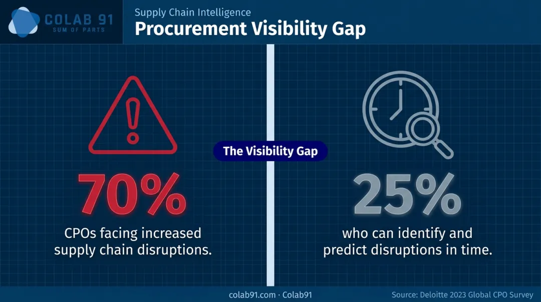 Procurement disruption awareness gap showing 70 percent versus 25 percent statistic