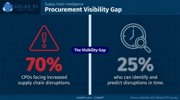 Procurement disruption awareness gap showing 70 percent versus 25 percent statistic