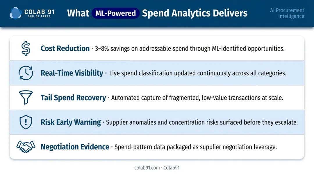 Five ML spend analytics business outcomes summary including cost savings and risk management