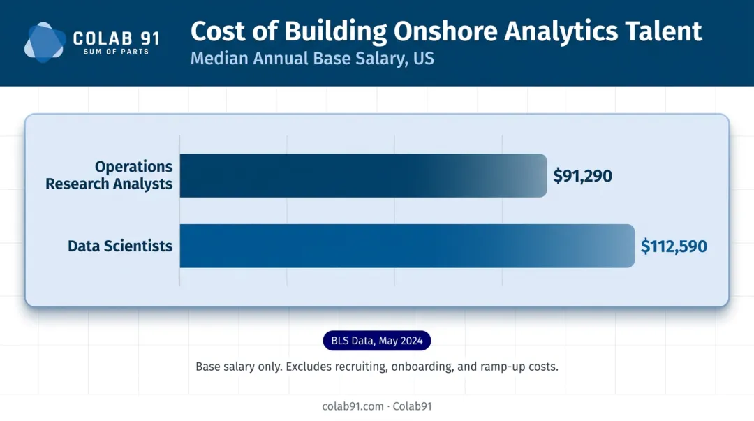 US median annual salary comparison for data analyst data scientist and operations research roles