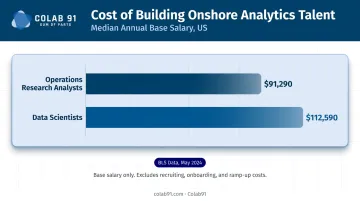 US median annual salary comparison for data analyst data scientist and operations research roles