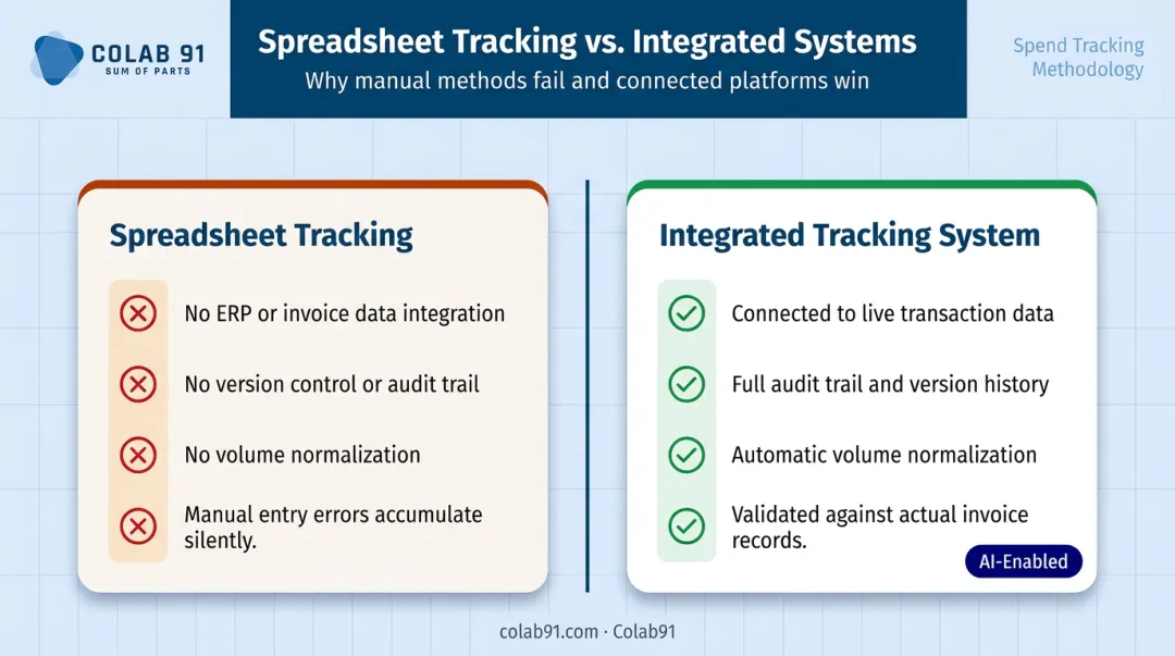 Spreadsheet versus integrated system procurement savings tracking failure points comparison