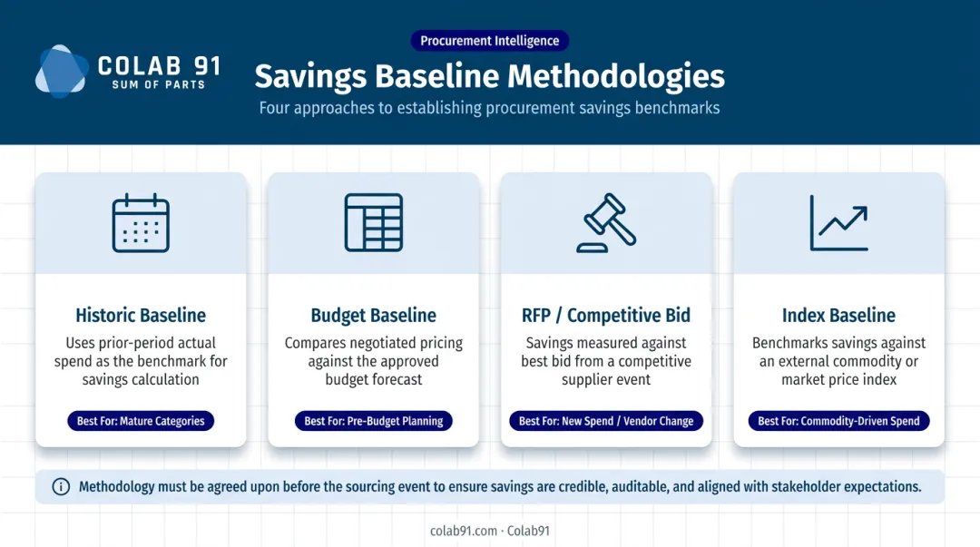 Four procurement savings baseline methodology comparison chart by category type