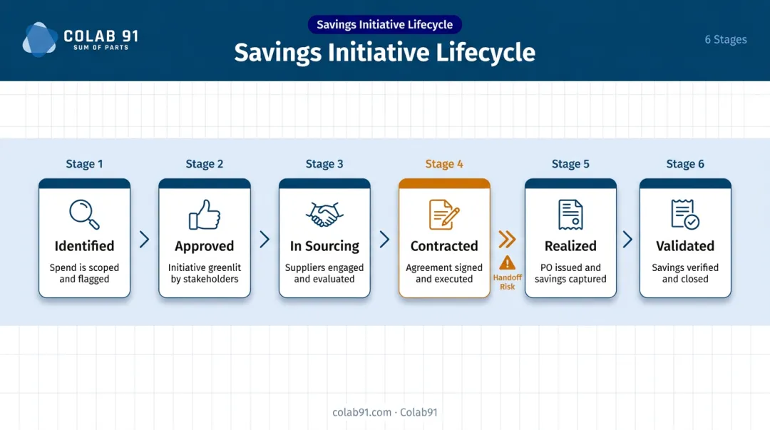 Six-stage procurement savings initiative lifecycle from identification to validation