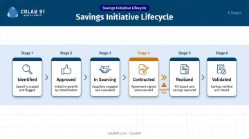 Six-stage procurement savings initiative lifecycle from identification to validation