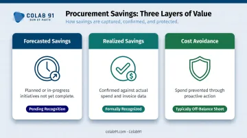 Three-layer procurement savings framework forecasted realized and cost avoidance