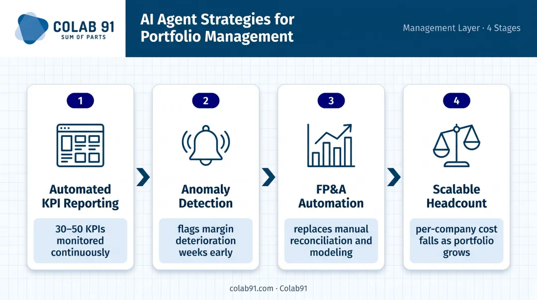 AI agent portfolio management strategies for KPI reporting anomaly detection and FP&amp;A automation