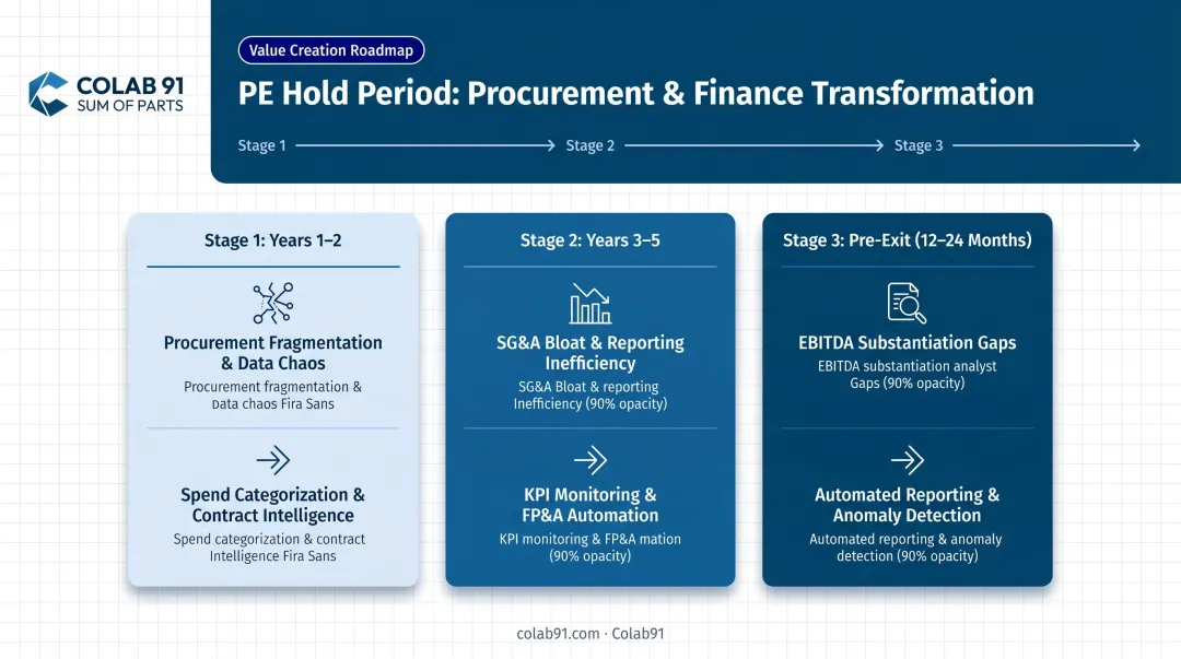 PE portfolio hold period cost drivers and AI agent ROI comparison table infographic