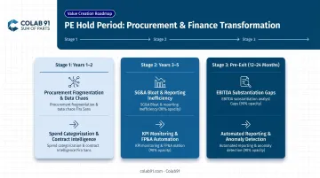 PE portfolio hold period cost drivers and AI agent ROI comparison table infographic