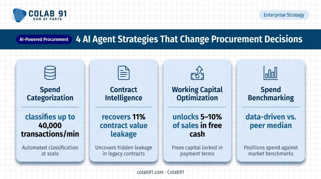 Four AI agent procurement strategies reducing PE portfolio company spend decisions infographic