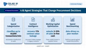Four AI agent procurement strategies reducing PE portfolio company spend decisions infographic