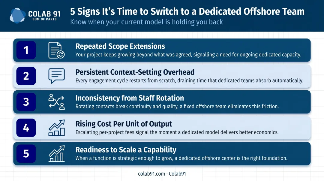 Five warning signs it is time to transition to a dedicated offshore team