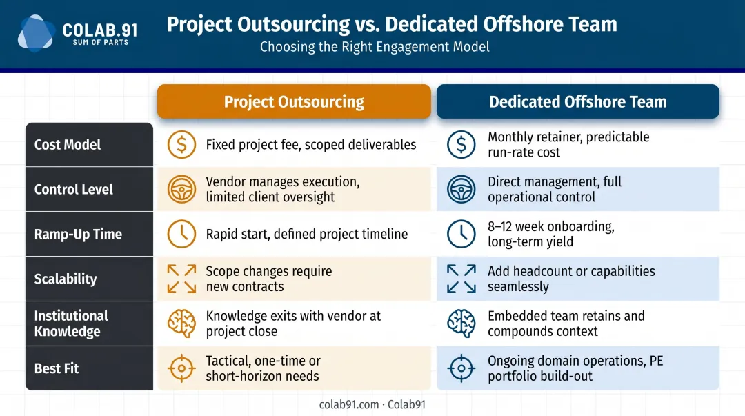 Project outsourcing versus dedicated offshore team six-dimension comparison infographic