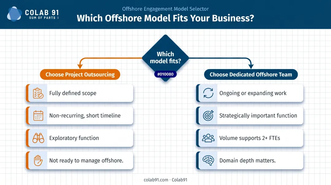 Decision framework flowchart choosing project outsourcing versus dedicated offshore team