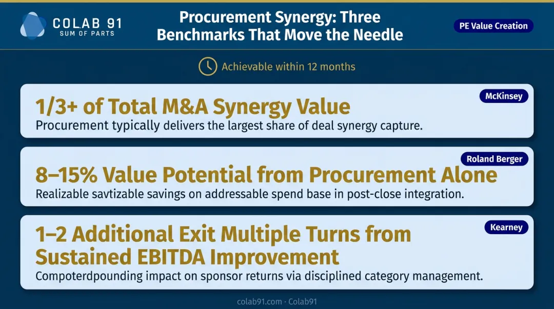 Procurement synergy value statistics showing one-third M&A contribution and EBITDA impact
