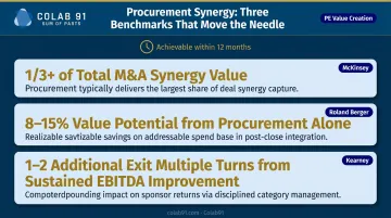 Procurement synergy value statistics showing one-third M&amp;A contribution and EBITDA impact