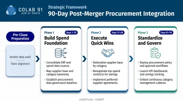 90-day post-merger procurement integration three-phase process flow timeline