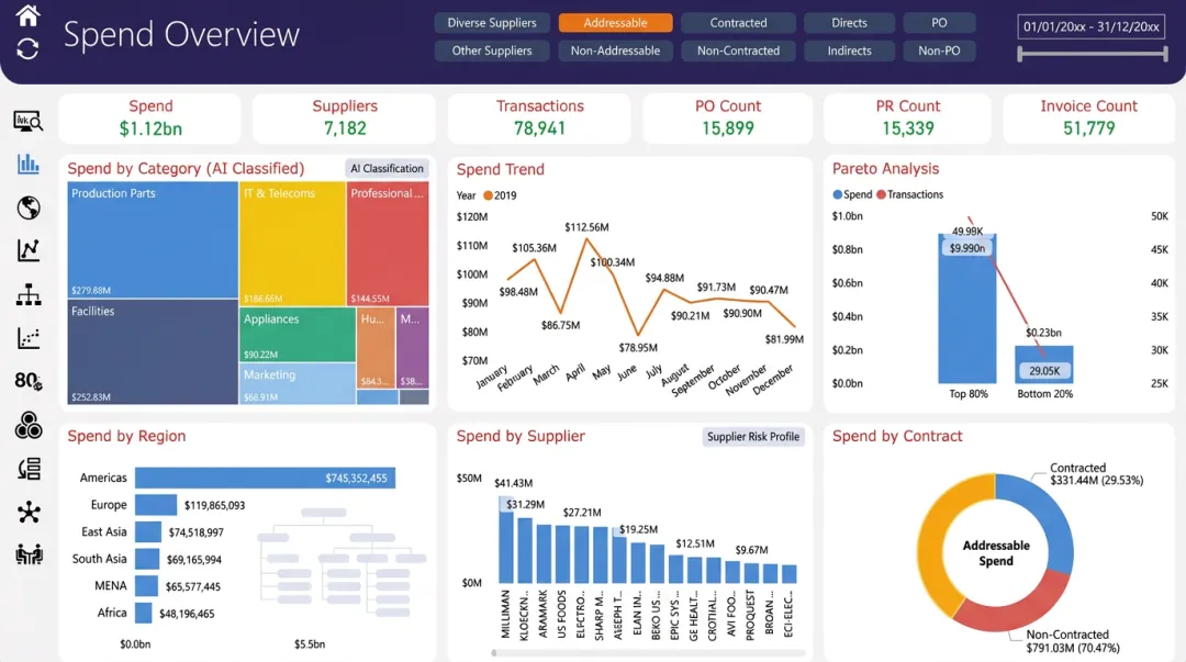 AI-powered procurement spend analytics dashboard displaying category classification and supplier data
