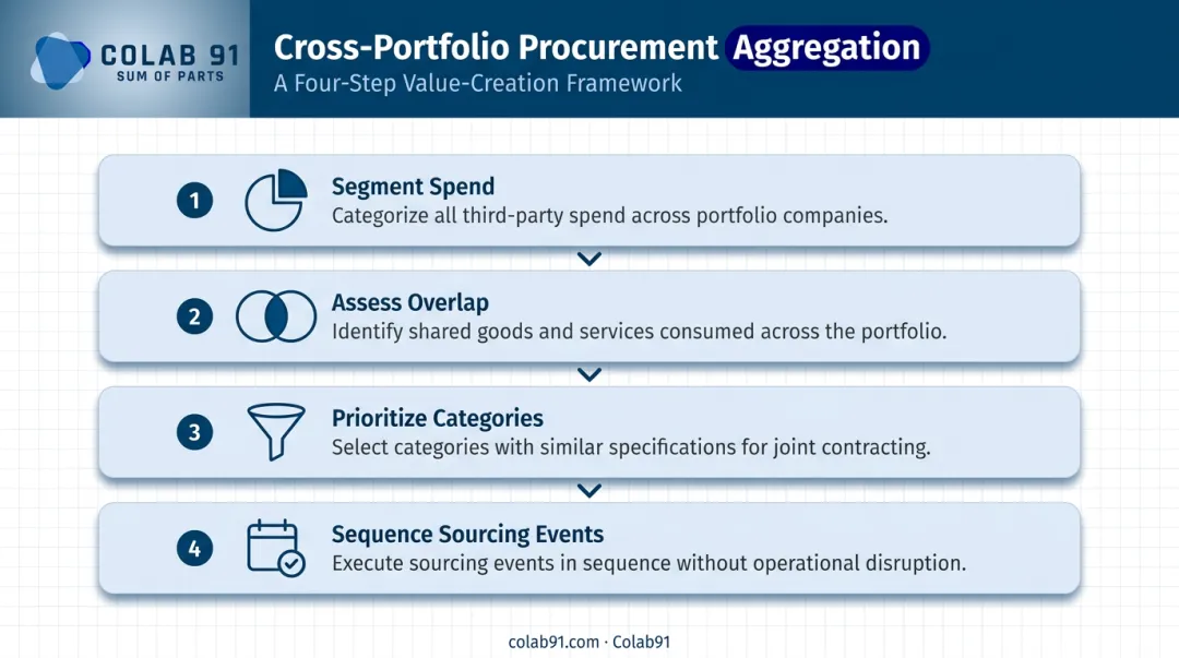 4-step cross-portfolio procurement aggregation methodology process flow infographic