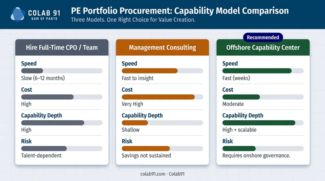 Three procurement capability model comparison chart speed cost depth and risk