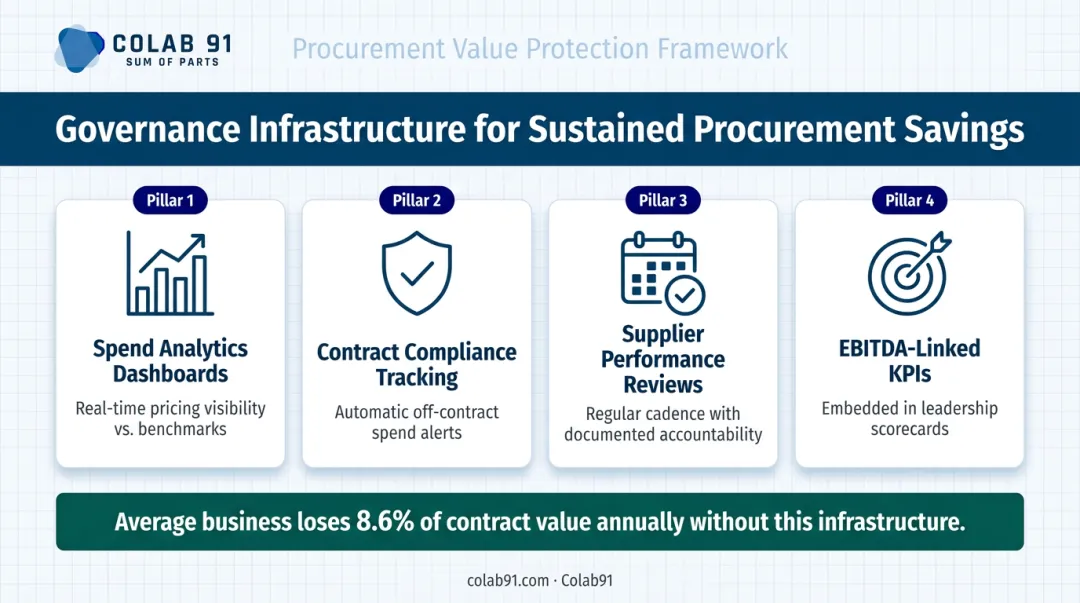 Procurement governance infrastructure four pillars sustaining EBITDA savings through exit