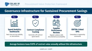 Procurement governance infrastructure four pillars sustaining EBITDA savings through exit