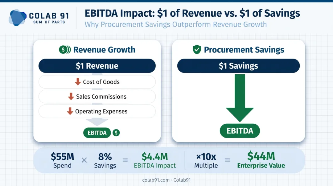 Procurement savings versus revenue growth EBITDA impact comparison infographic
