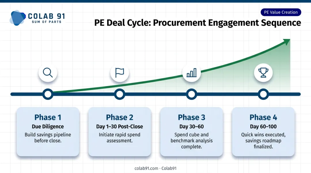 Procurement engagement timeline from due diligence through 100-day post-close milestones