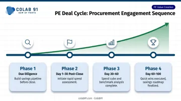 Procurement engagement timeline from due diligence through 100-day post-close milestones