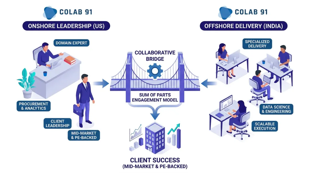 Colab91 capability center model blending onshore US leadership with offshore India delivery