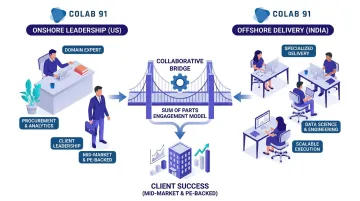 Colab91 capability center model blending onshore US leadership with offshore India delivery