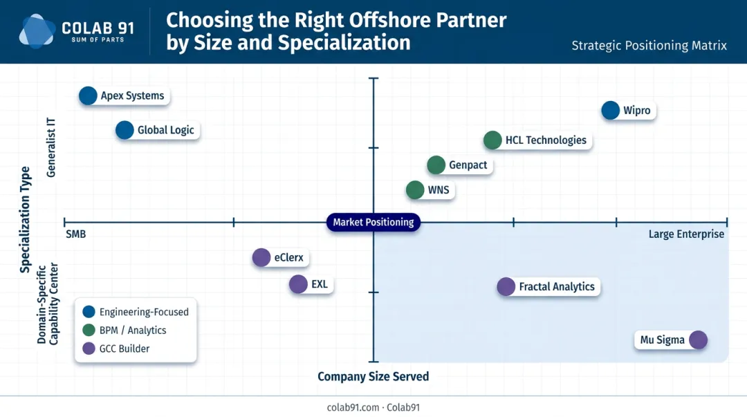 Offshore vendor comparison matrix by company size engagement model and domain specialty