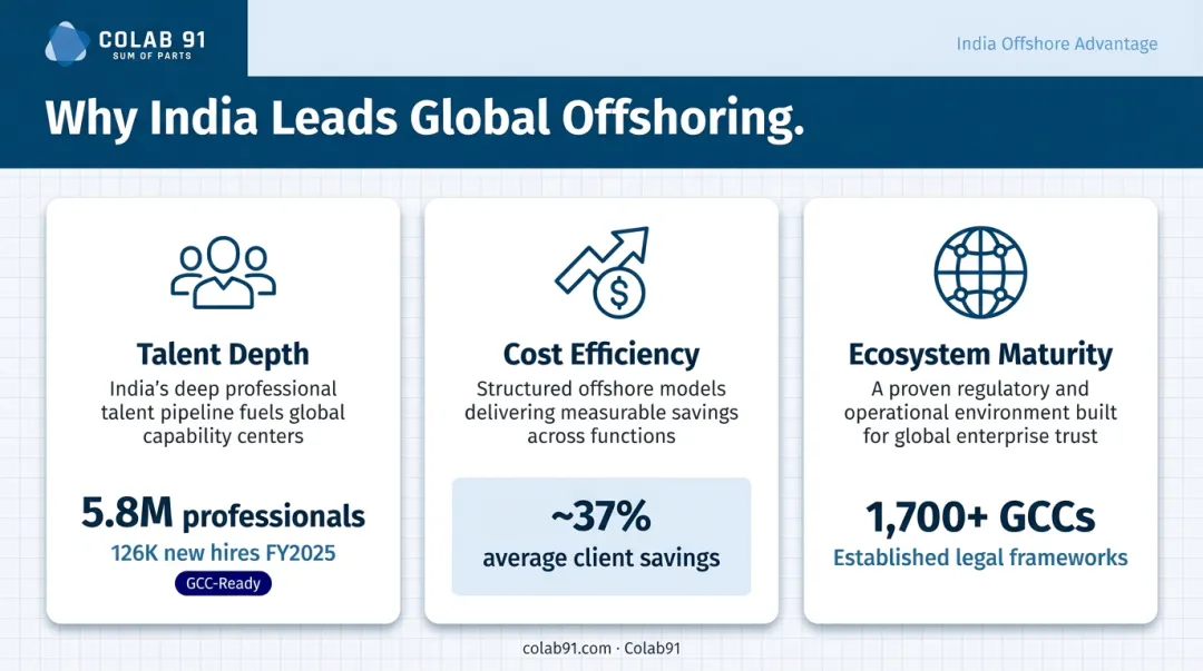 Three structural advantages keeping India top offshore destination infographic