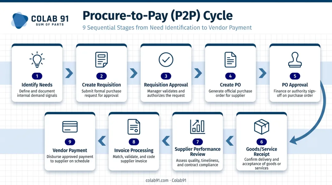 9-stage procure-to-pay cycle process flow with analytics touchpoints