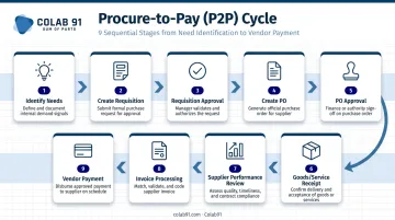 9-stage procure-to-pay cycle process flow with analytics touchpoints
