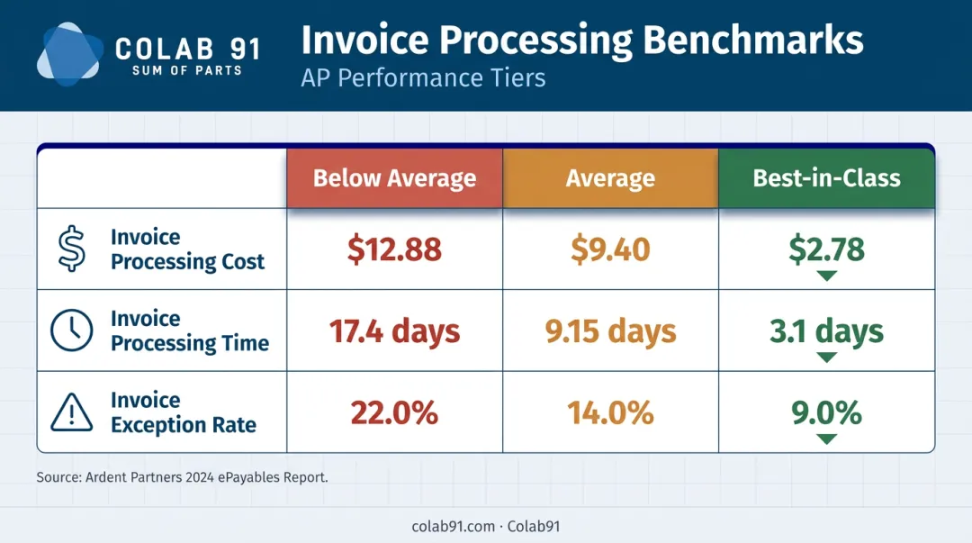 Invoice processing cost time and exception rate benchmark comparison by performance tier