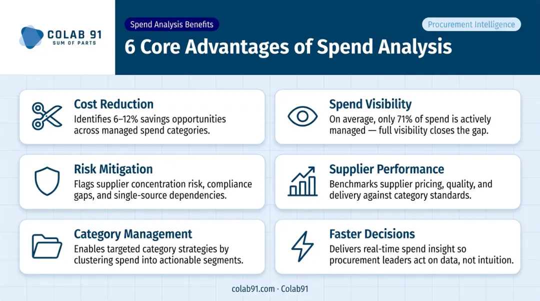 Six core spend analysis benefits including cost reduction and risk mitigation infographic