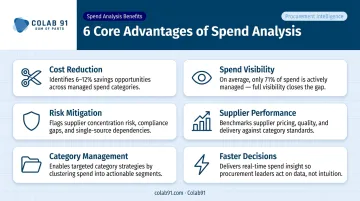 Six core spend analysis benefits including cost reduction and risk mitigation infographic