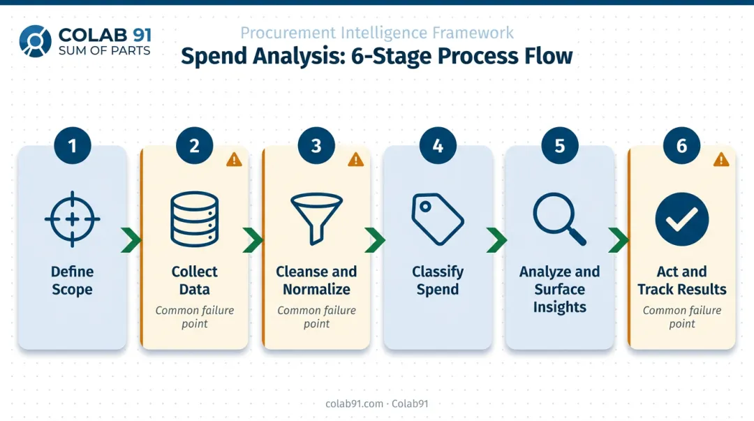 Six-step spend analysis process flow from data collection to action tracking