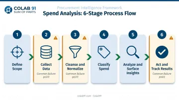 Six-step spend analysis process flow from data collection to action tracking