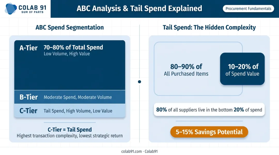 ABC and tail spend analysis breakdown showing spend value versus supplier volume ratios