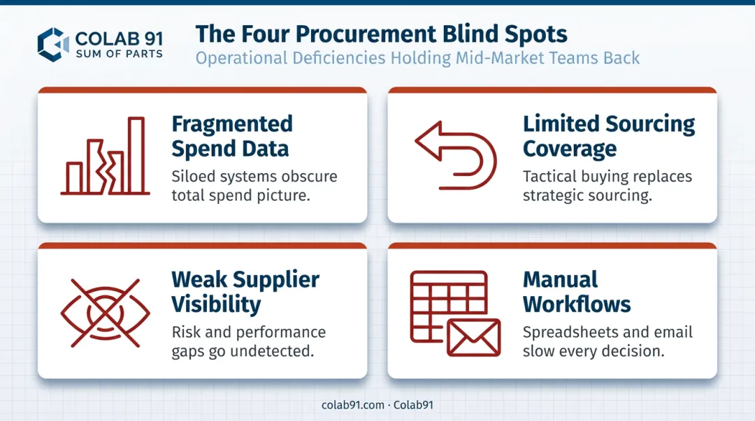 Four healthcare procurement operational deficiencies holding teams back infographic