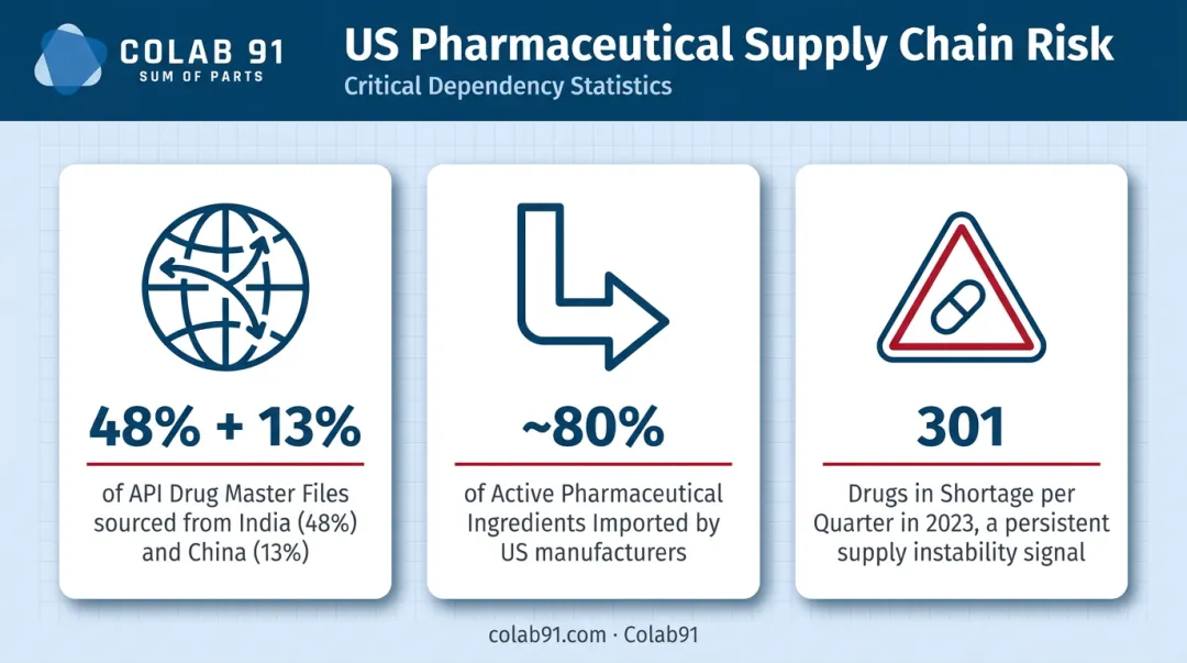 US pharmaceutical supply chain dependency statistics API drug shortage data infographic