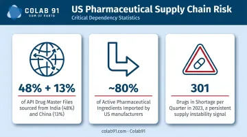 US pharmaceutical supply chain dependency statistics API drug shortage data infographic