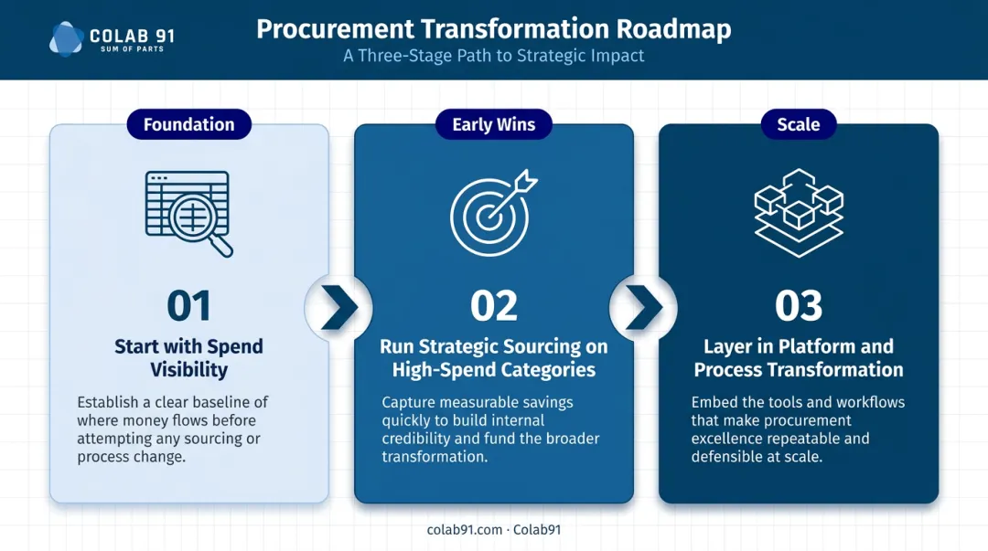 Three-step healthcare procurement transformation roadmap sequenced by impact and feasibility