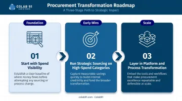 Three-step healthcare procurement transformation roadmap sequenced by impact and feasibility