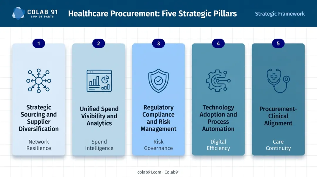 Five pillars of future-proof healthcare procurement strategy framework infographic