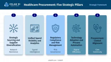 Five pillars of future-proof healthcare procurement strategy framework infographic
