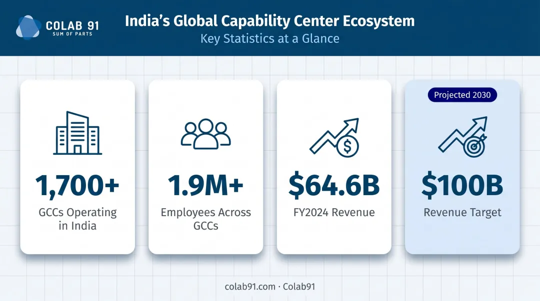 India GCC market size statistics showing 1700 centers 1.9 million employees and 100 billion revenue projection