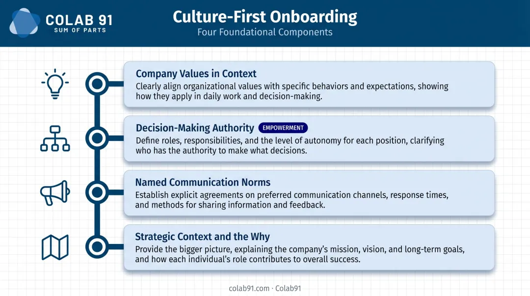 Culture-first offshore onboarding framework four-component model infographic